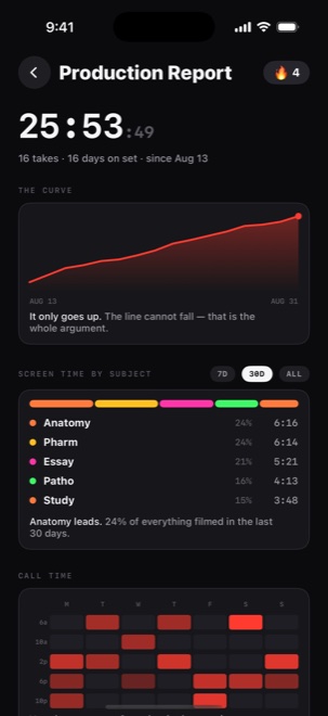 The Production Report: total runtime in timecode, a rising curve, and screen time split by subject.